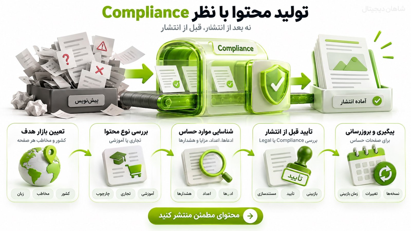 سئو فارکس برای جذب تریدر هدفمند از گوگل 5 Compliance باید قبل از انتشار وارد مسیر تولید محتوا شود