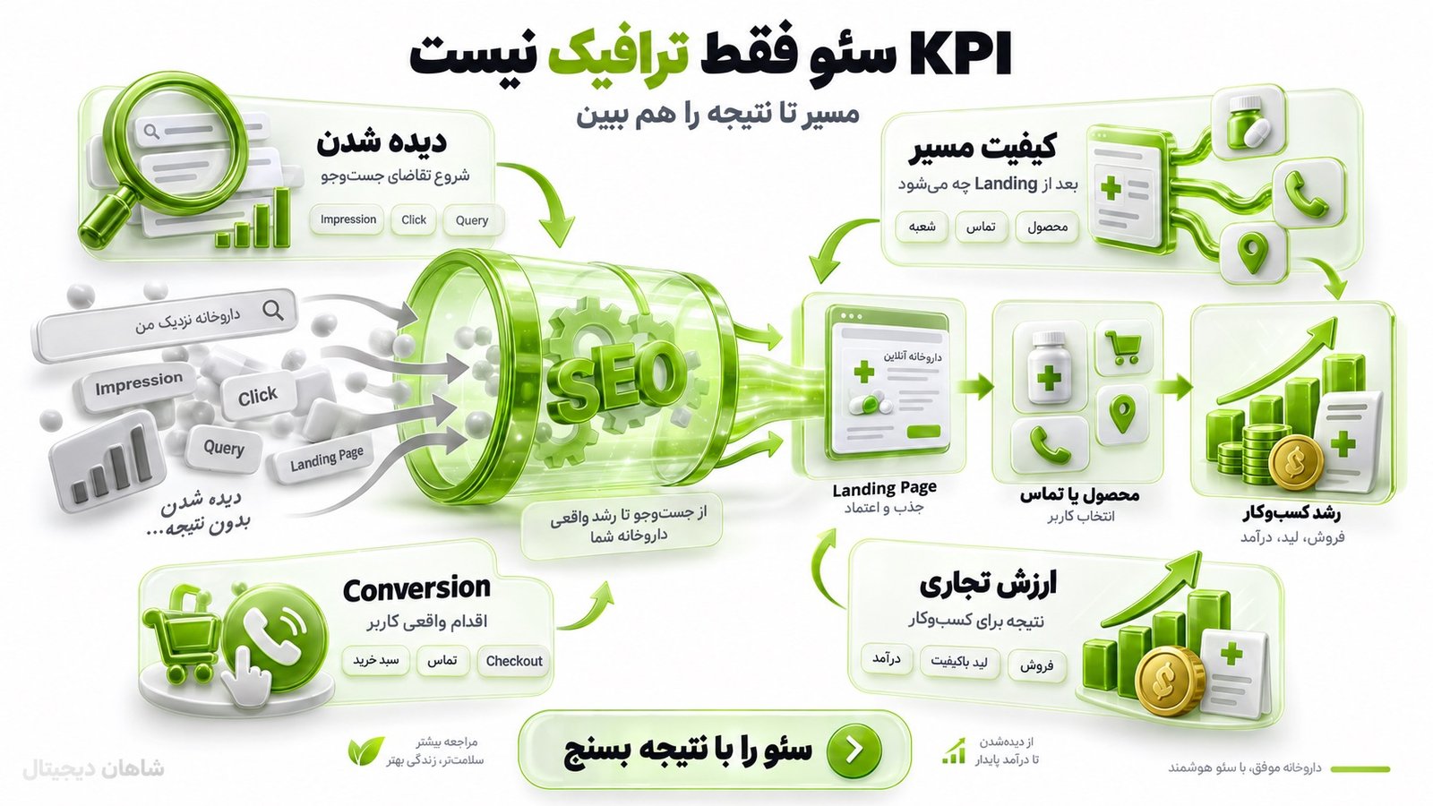 سئو سایت داروخانه و فروش مکمل | جذب خریدار از گوگل 7 KPI سئو سایت داروخانه فقط رتبه و ترافیک نیست