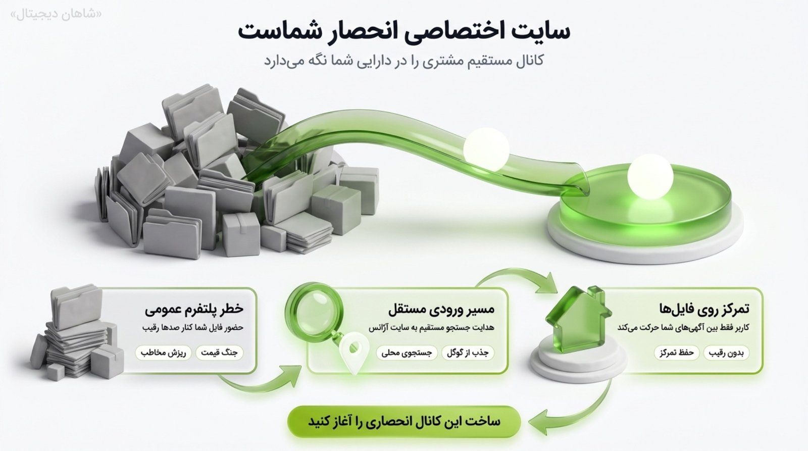 سئو سایت املاکی📈 تعرفه جذب مشتری از رتبه 1 گوگل 7 آیا سئو املاک جایگزین دیوار و پلتفرمهای آگهی است؟