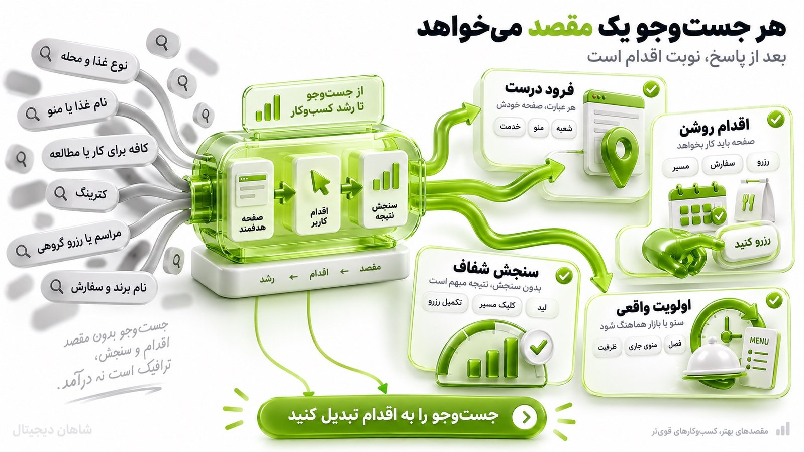 از عبارت جست‌وجویی تا درآمد، هر جست‌وجو باید مقصد و اقدام داشته باشد
