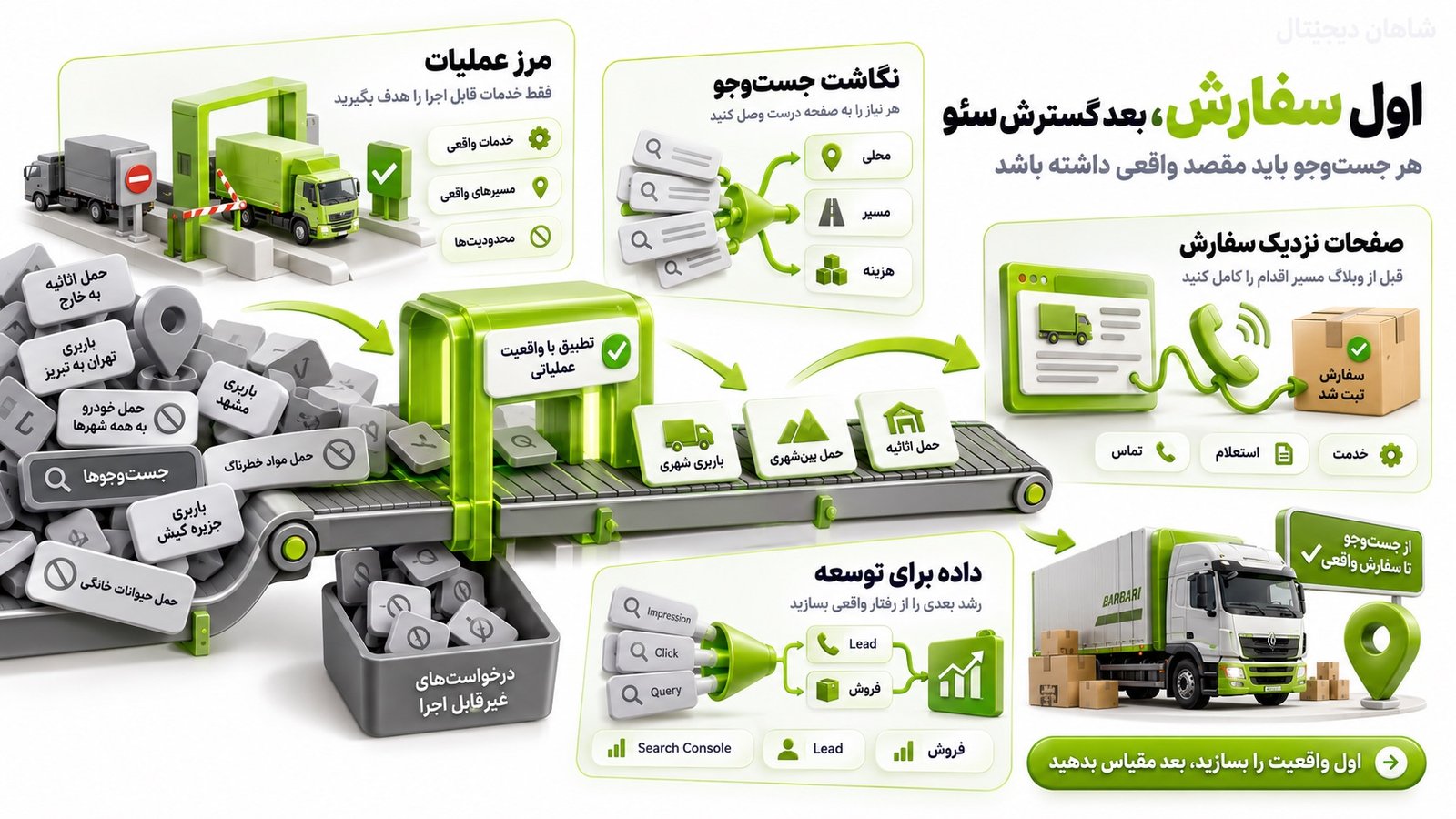 سئو باربری | ۶ گام 🚚 از جستوجوی گوگل تا سفارش واقعی 6 از کلیک تا سفارش در سئو باربری چه KPIهایی را بسنجیم؟