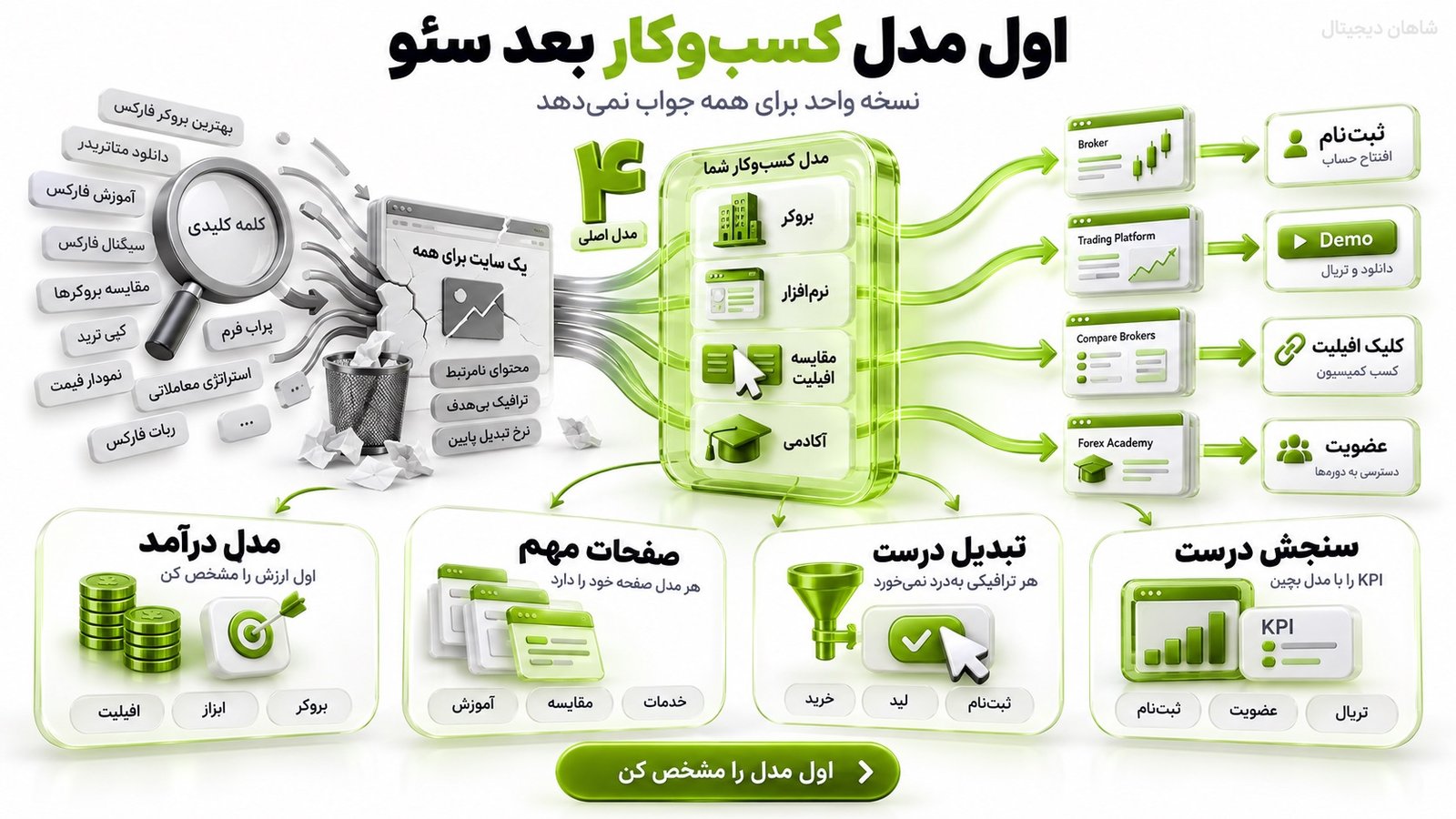 استراتژی سئو باید از مدل کسب‌وکار فارکس شروع شود