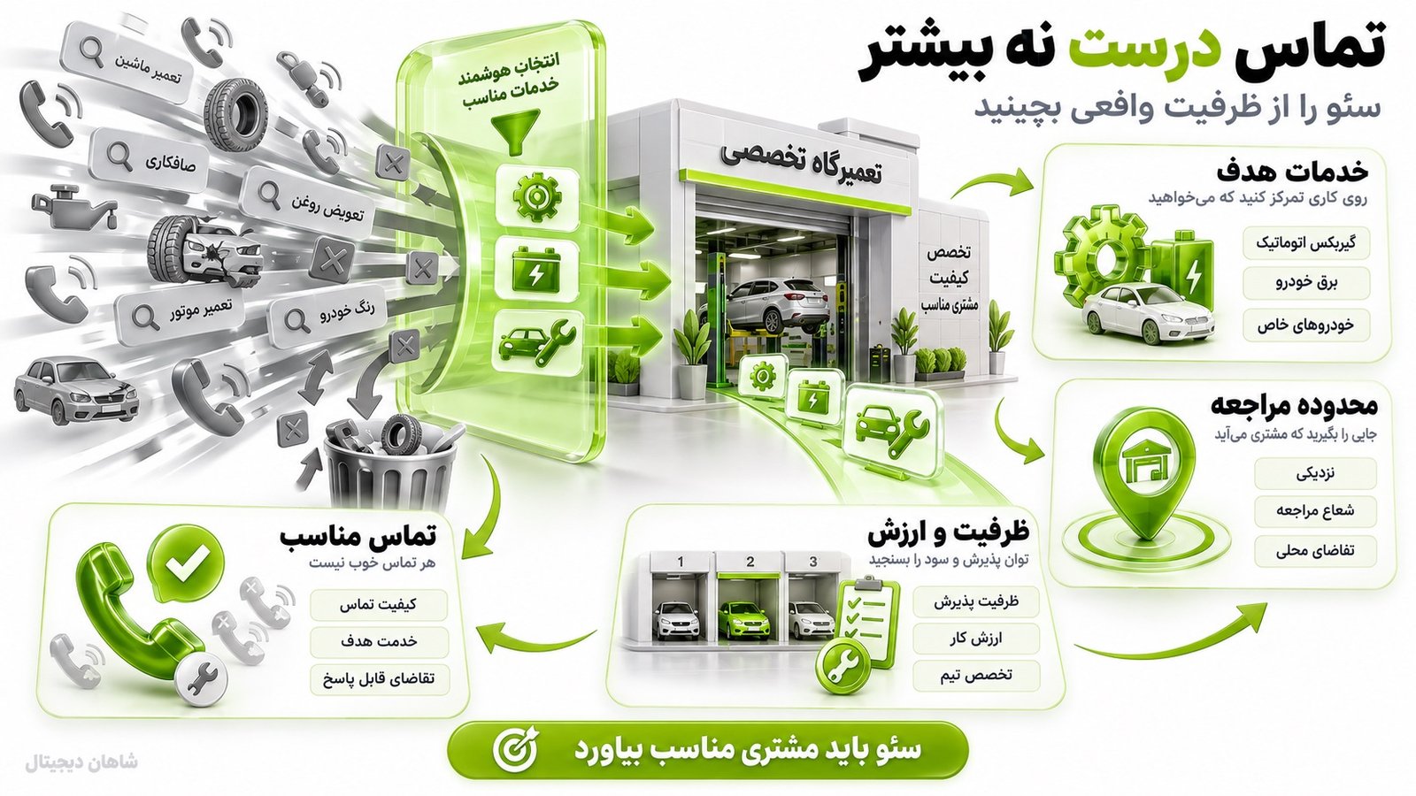 سئو تعمیرگاه خودرو 🔧 ۴ مسیر جذب مشتری آماده تماس 2 استراتژی سئو تعمیرگاه خودرو باید از خدمات و ظرفیت واقعی شروع شود