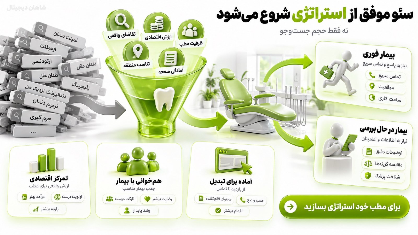 استراتژی سئو دندانپزشکی از اقتصاد و ظرفیت مطب شروع می‌شود