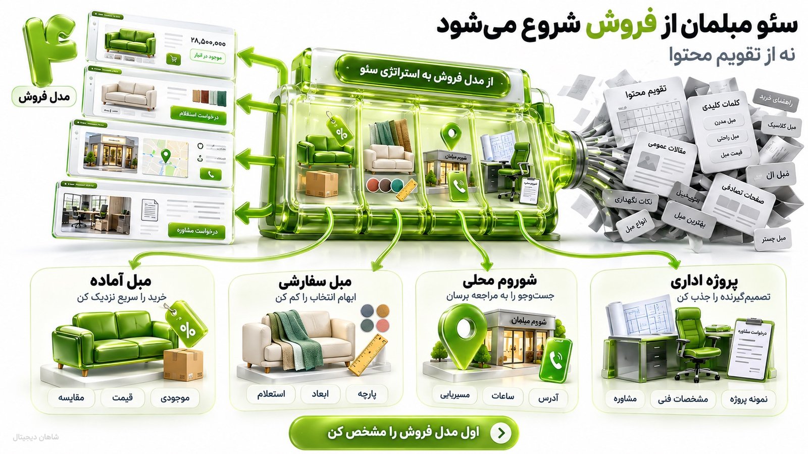 سئو مبلمان 🛋️ جذب مشتری از گوگل تا تماس و بازدید از شوروم 2 استراتژی سئو مبلمان باید از مدل فروش شروع شود