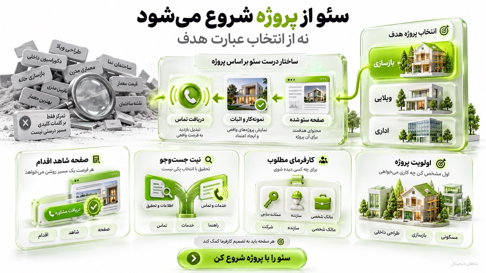 استراتژی سئو معماری از پروژه‌هایی شروع می‌شود که می‌خواهید بیشتر بگیرید