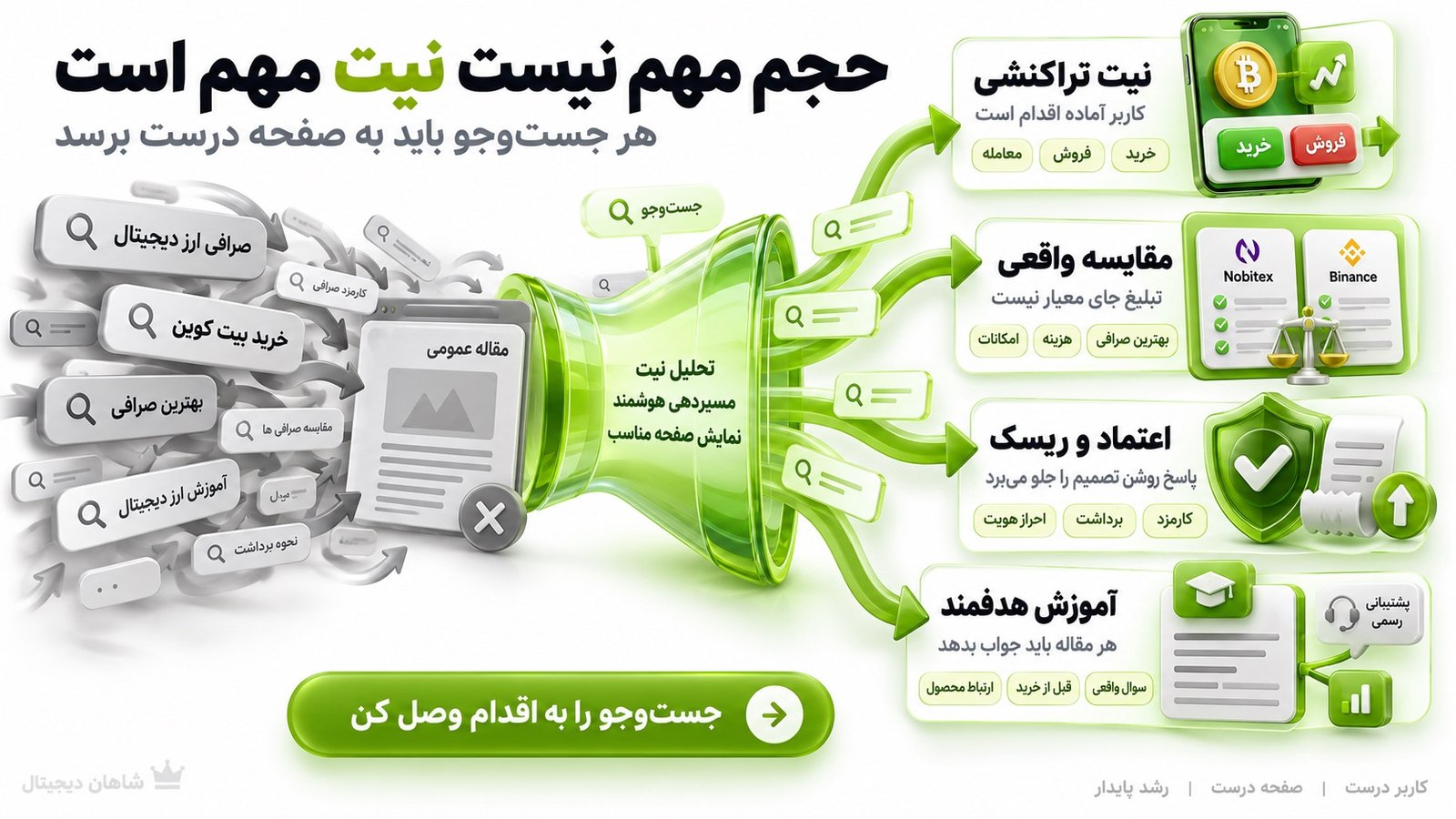 استراتژی عبارت‌های جست‌وجو در سئو صرافی ارز دیجیتال باید از نیت کاربر شروع شود