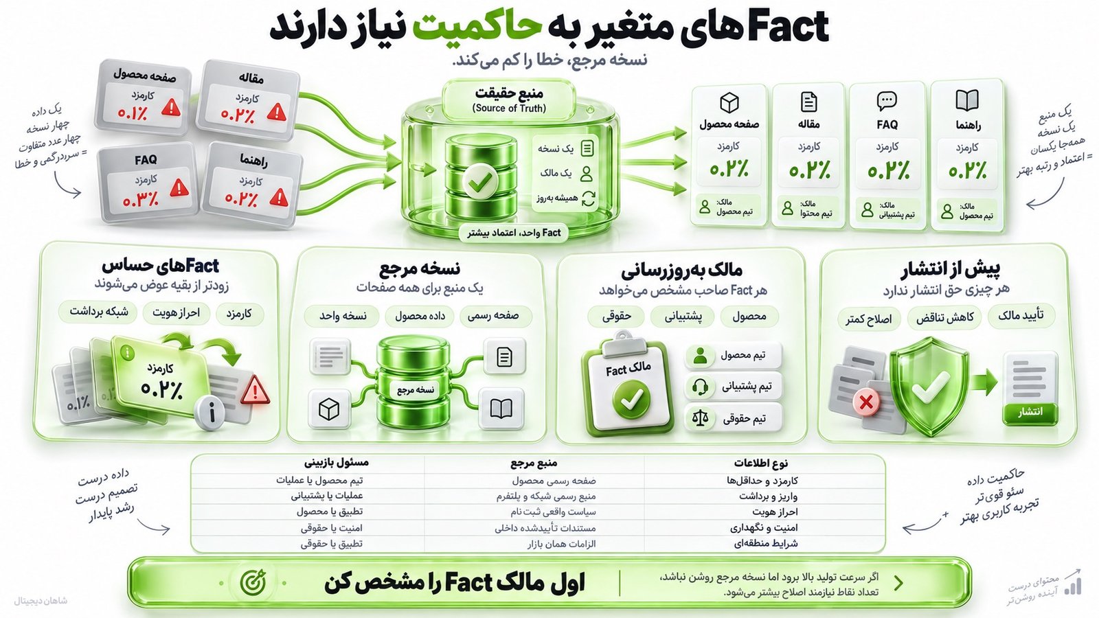 سئو صرافی ارز دیجیتال | از جستوجو تا ثبتنام و معامله 5 اطلاعات متغیر در سئو صرافی ارز دیجیتال به حاکمیت محتوایی نیاز دارد