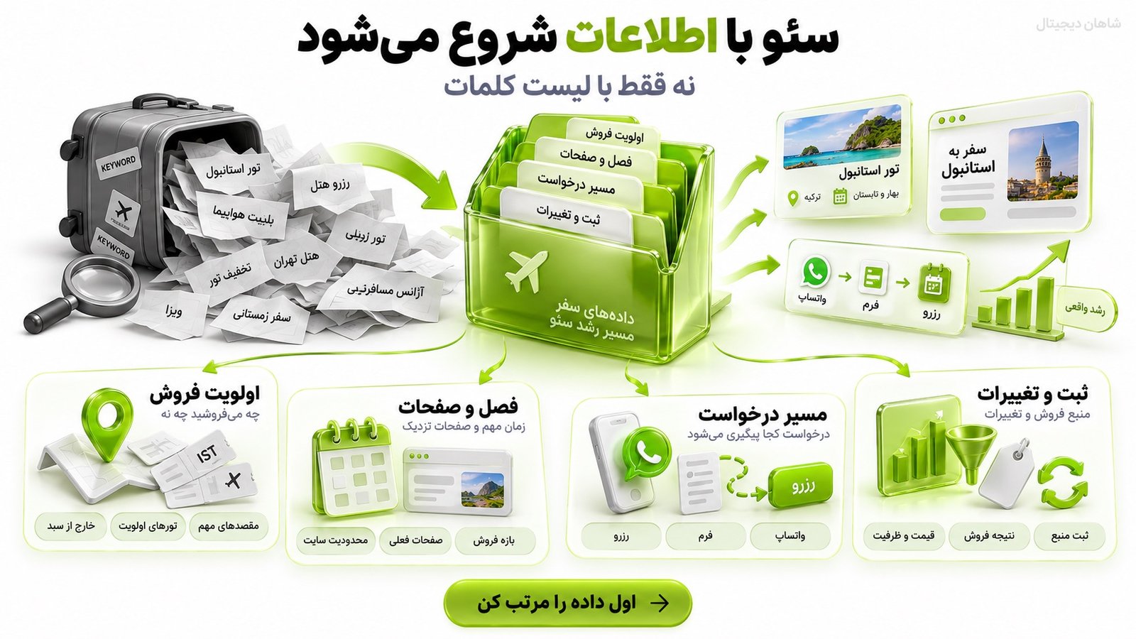سئو آژانس مسافرتی | جذب لید و رزرو از گوگل 8 برای شروع سئو آژانس مسافرتی چه اطلاعاتی باید آماده باشد؟