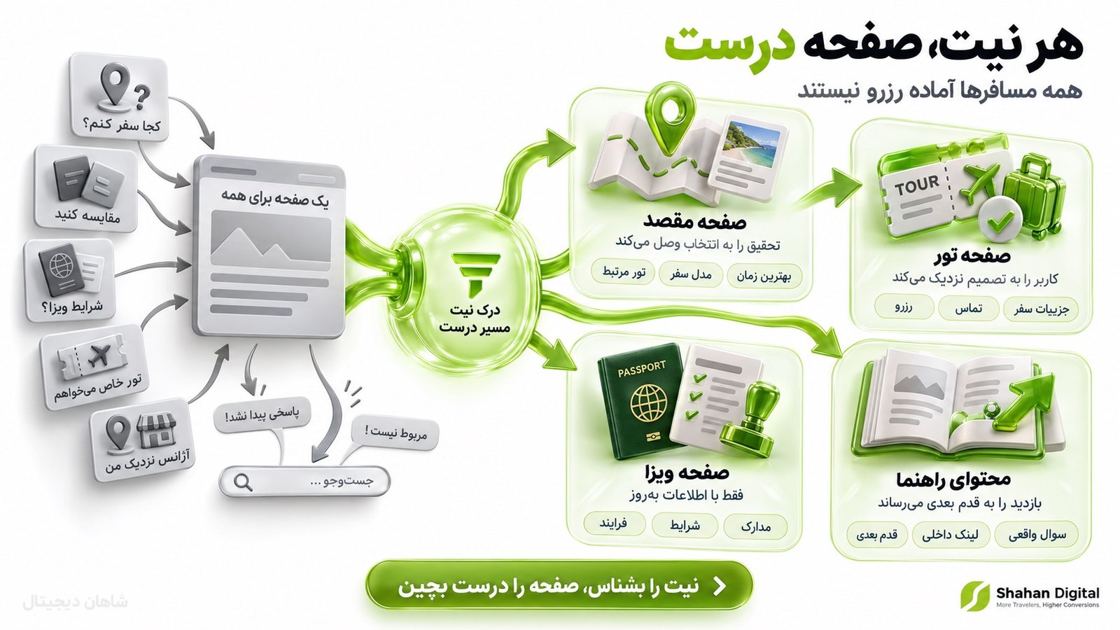 برای هر نیت جست‌وجو باید صفحه درست وجود داشته باشد