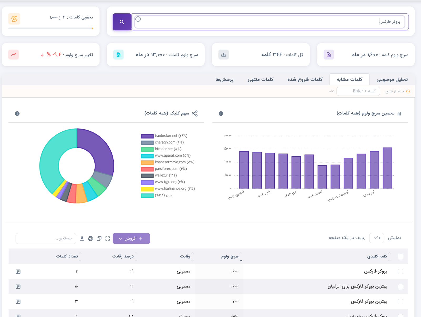 سئو بروکر فارکس برای جذب تریدر از جستوجو تا ثبتنام، KYC و واریز 1 فرصت های بروکر فارکس