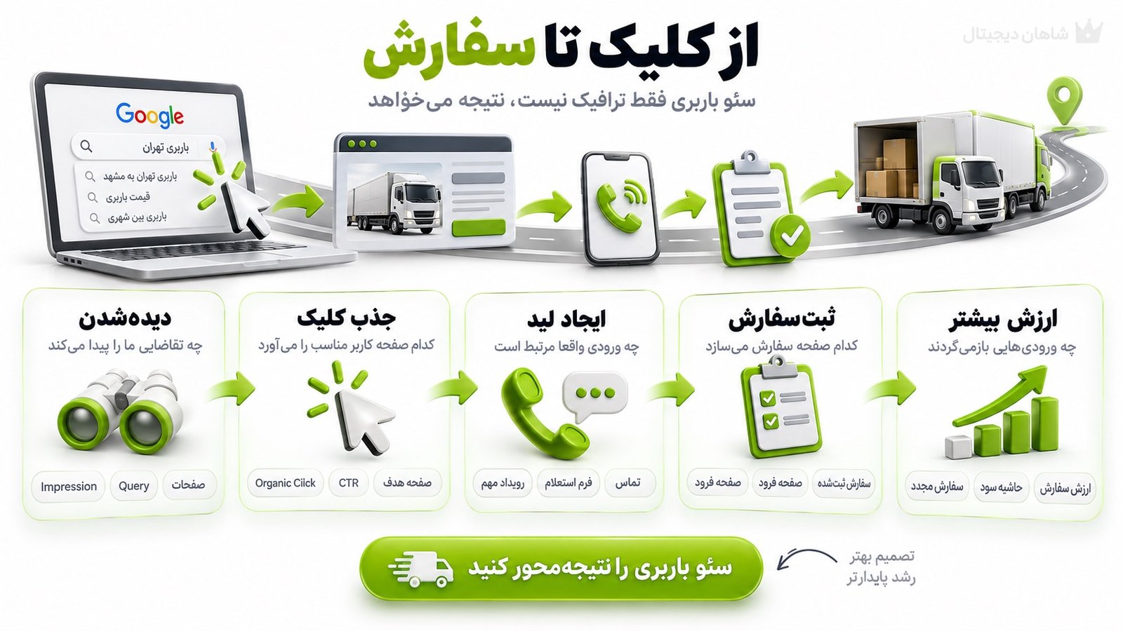 سئو باربری | ۶ گام 🚚 از جستوجوی گوگل تا سفارش واقعی 7 ترتیب اجرای سئو برای یک شرکت باربری