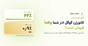 گوگل ادز میگوید موفقید. ولی حساب بانکیتان چه میگوید؟ این هفته چند مقالهی تازه از Search Engine Journal دربارهی گوگل ادز خواندم. برداشتم این بود: گوگل هر روز تصمیمهای بیشتری را خودش میگیرد، و تنها چیزی که کاملاً دست ما مانده، تعریف «موفقیت» است. سه نکته که به نظرم هر مدیری باید بداند: ۱. ستون «کانورژن» برنامهی درسی الگوریتم است. اگر کلیک دکمه و خرید هر دو Primary باشند، گوگل فرقشان را نمیفهمد و دنبال کار آسانتر میرود. ۲. رویدادهای GA4 بهصورت پیشفرض Secondary ایمپورت میشوند و Custom Goal میتواند اقدام Secondary را دوباره وارد بیدینگ کند. هر دو را چک کنید. ۳. مدیر مالی نرخ کانورژن نمیخواهد. هزینهی جذب مشتری، بازگشت هزینهی تبلیغات و ارزش طول عمر مشتری میخواهد. مثال داخل تصویر فرضی است و خود نویسنده هم همین را گفته. ولی به نظر من الگویش برای خیلی از حسابها آشناست. نظر من: اتوماسیون ذرهبین است. موفقیت را درست تعریف کنید، نتیجهی درست را بزرگ میکند. اشتباه تعریف کنید، اشتباه را سریعتر. آخرین بار کی عدد کانورژن را با فروش واقعی مقایسه کردید؟ 📌 منبع: Search Engine Journal، اکتبر ۲۰۲۶ #گوگل_ادز #دیجیتال_مارکتینگ #تبلیغات_آنلاین #PPC