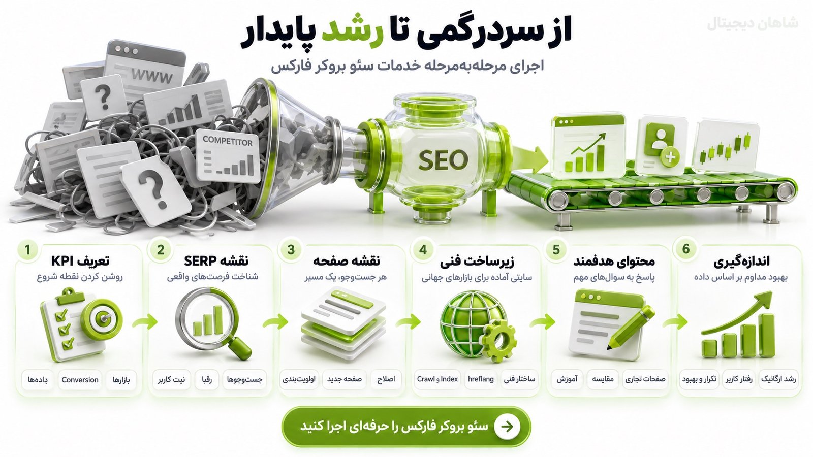 خدمات سئو بروکر فارکس چگونه اجرا می‌شود؟