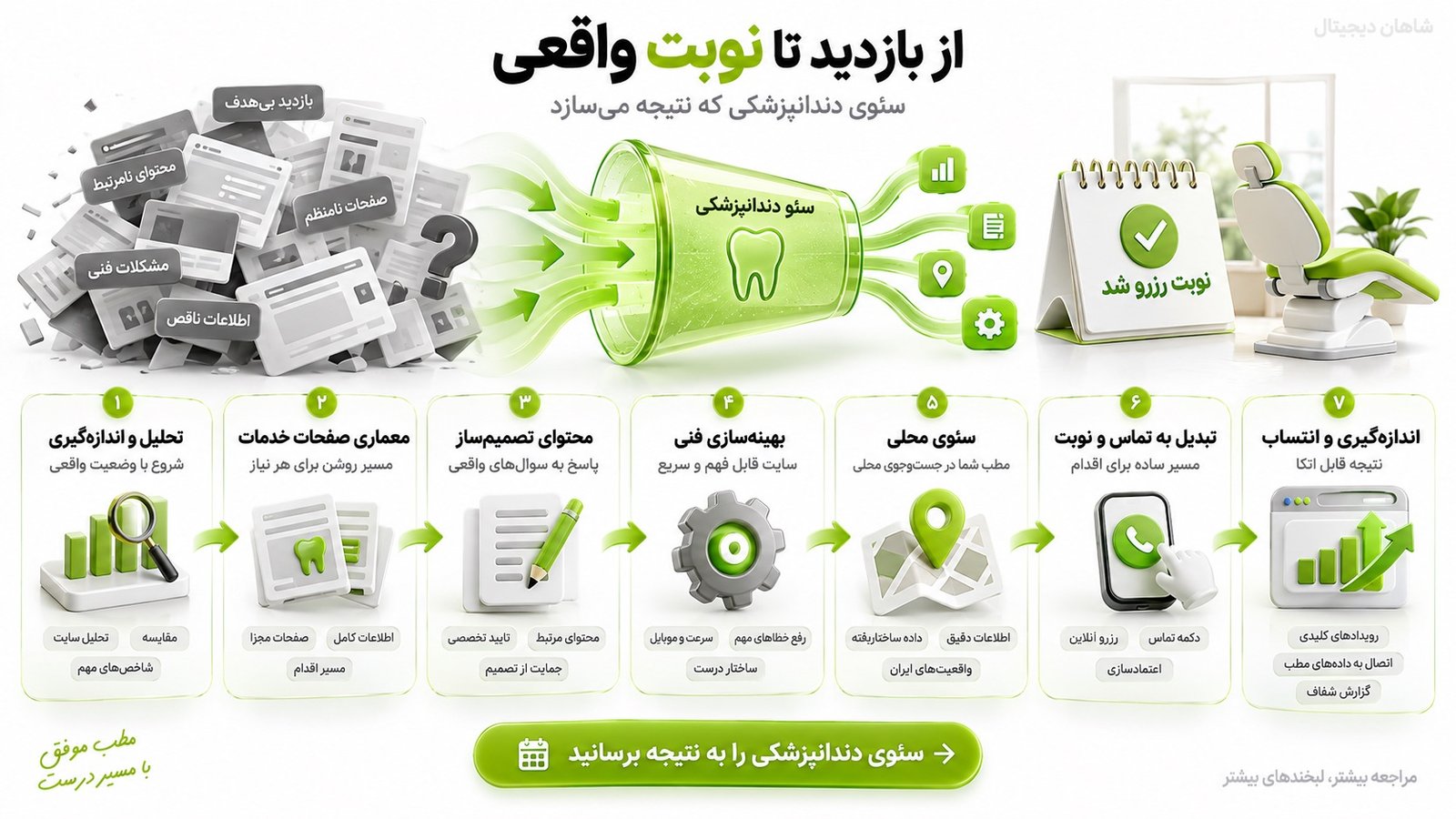 سئو دندانپزشکی برای جذب بیمار و سنجش بازگشت سرمایه 4 خدمات سئو دندانپزشکی دقیقا باید چه چیزی را تغییر دهد؟