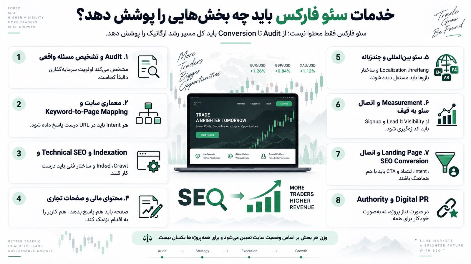 خدمات سئو فارکس باید چه بخش‌هایی را پوشش دهد؟