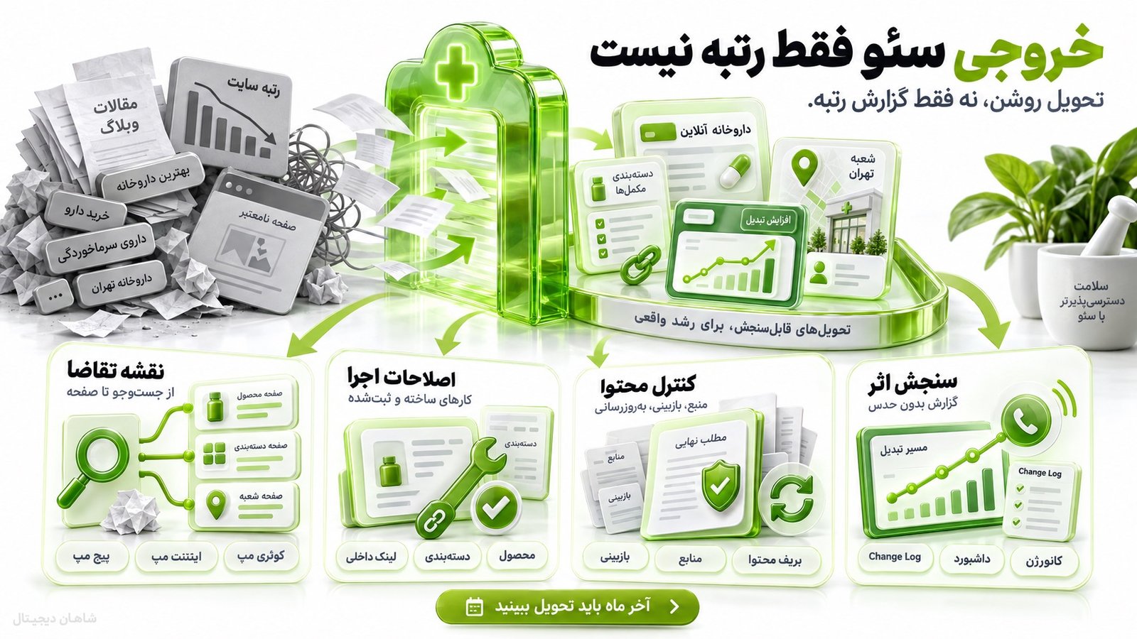 سئو سایت داروخانه و فروش مکمل | جذب خریدار از گوگل 8 خروجی خدمات سئو سایت داروخانه باید دقیقا چه باشد؟