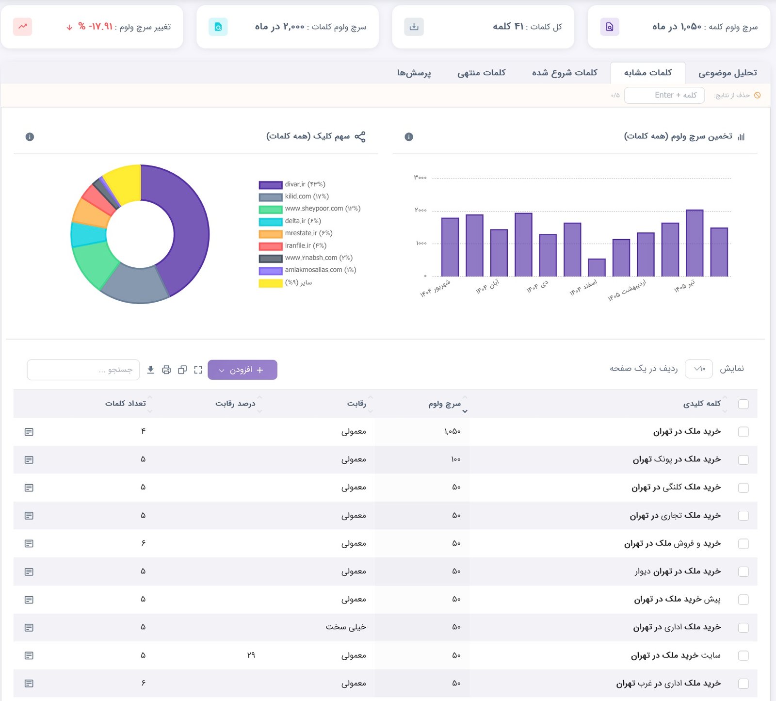 سئو سایت املاکی📈 تعرفه جذب مشتری از رتبه 1 گوگل 3 خرید ملک در تهران