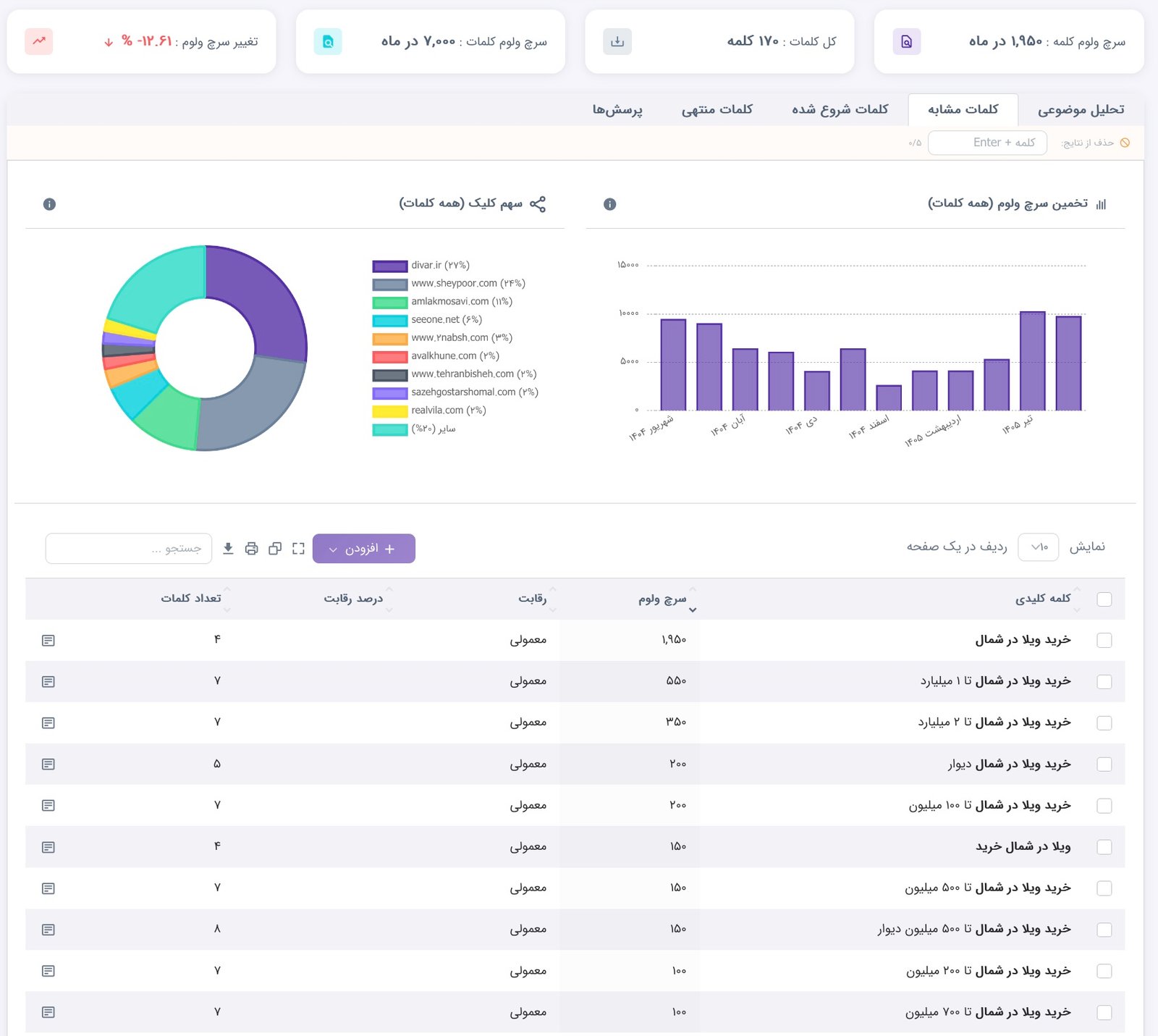 خرید ویلا در شمال