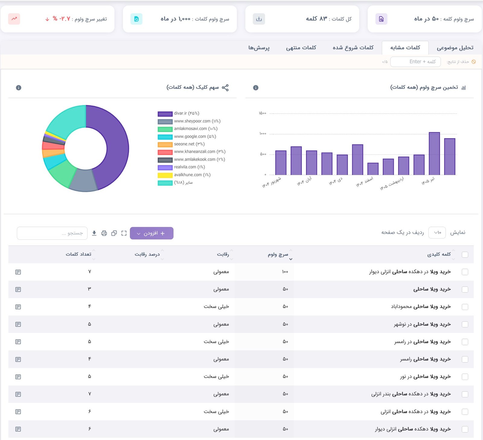 خرید ویلا ساحلی
