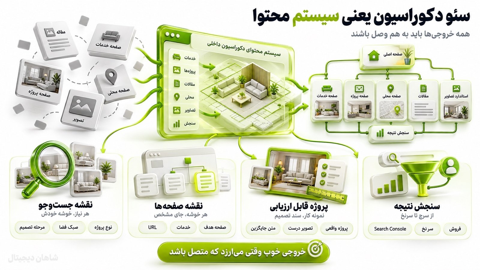 در خدمات سئو دکوراسیون داخلی چه خروجی‌هایی باید ساخته شود
