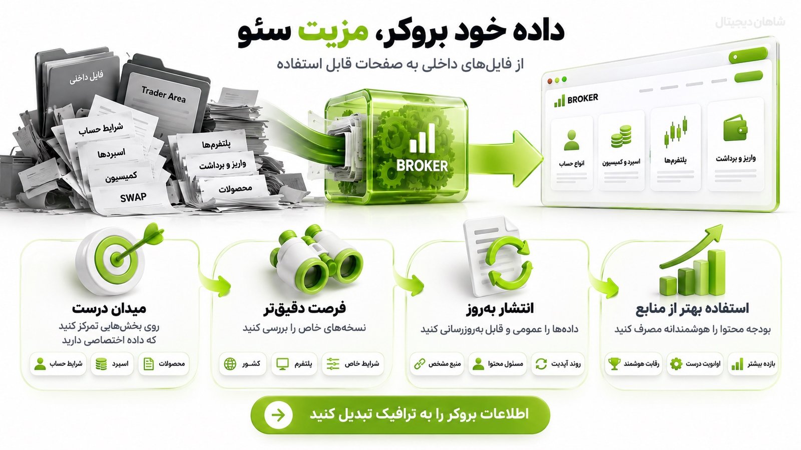 سئو بروکر فارکس برای جذب تریدر از جستوجو تا ثبتنام، KYC و واریز 4 در سئو سایت فارکس از جایی شروع کنید که خود بروکر منبع اصلی اطلاعات است