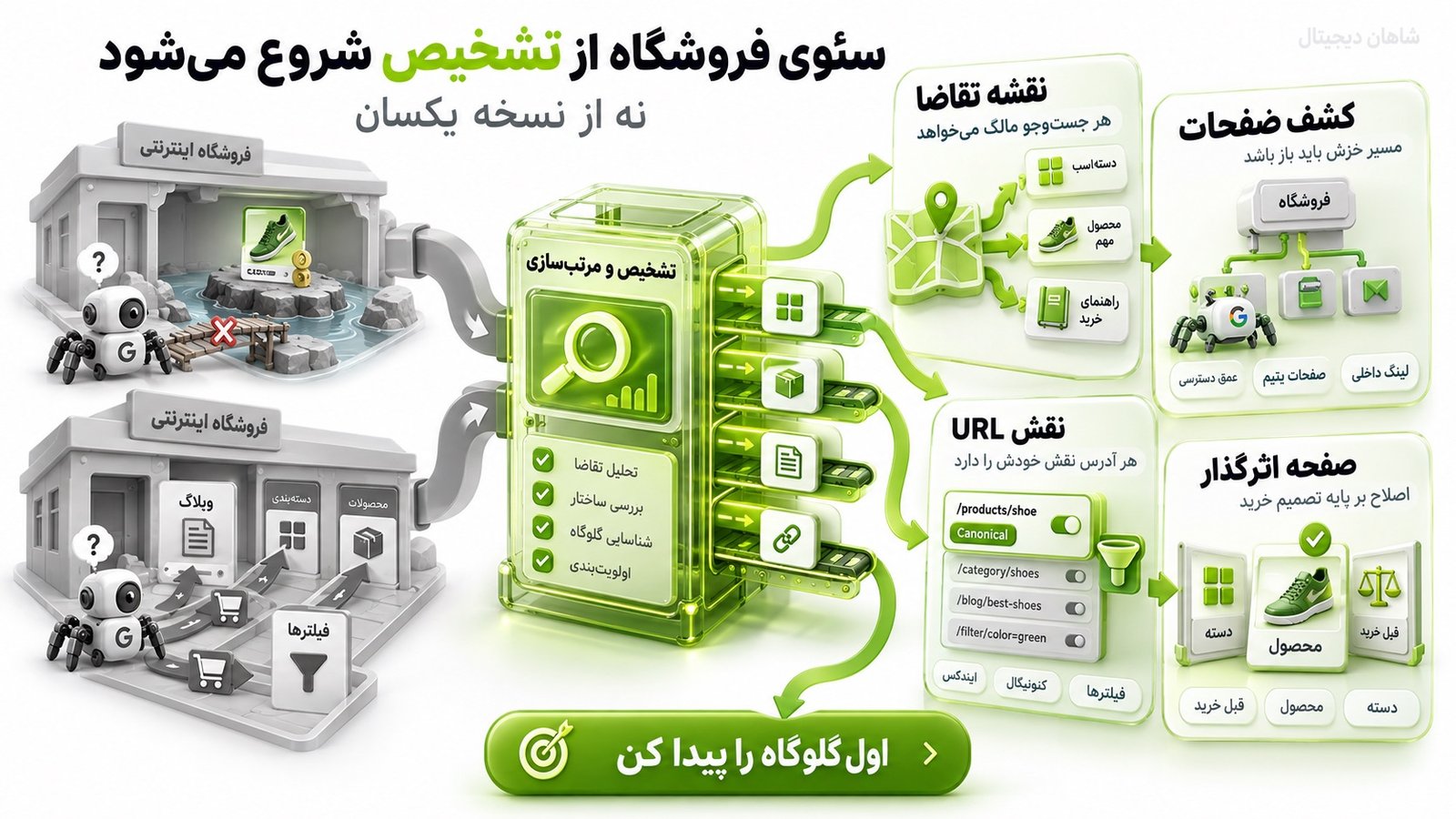 در پروژه سئو فروشگاه اینترنتی چه چیزهایی بررسی و اصلاح می‌شود؟