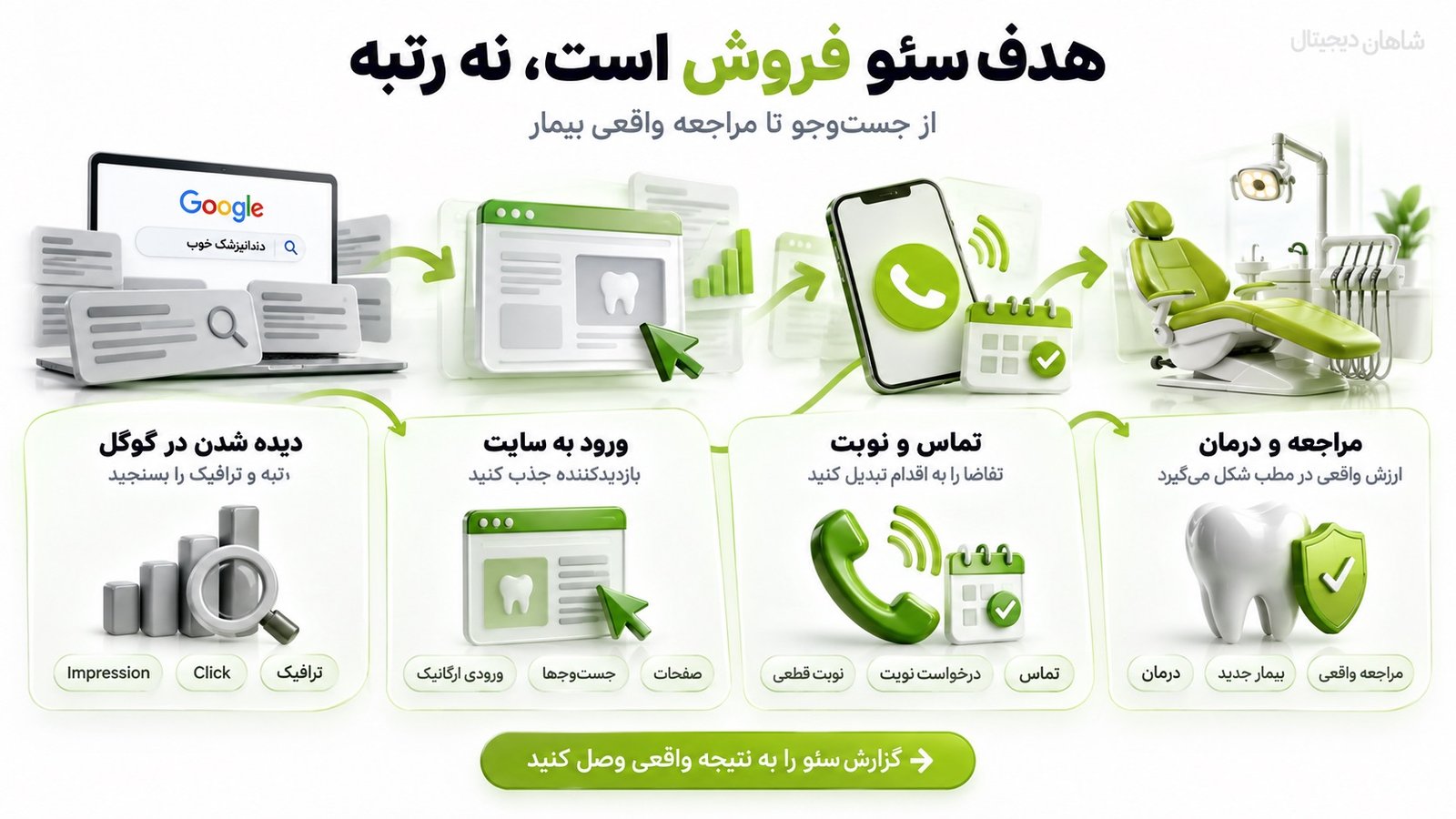 سئو دندانپزشکی برای جذب بیمار و سنجش بازگشت سرمایه 2 رتبه و ترافیک برای سئو دندانپزشکی خروجی نهایی نیستند