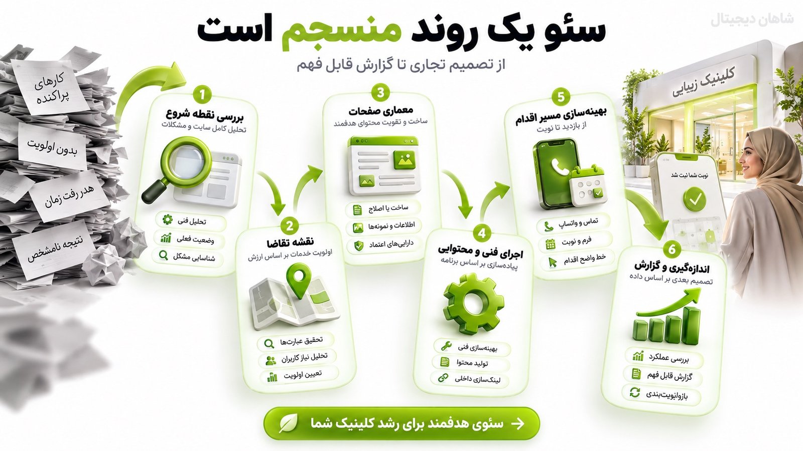 سئو کلینیک زیبایی | از جستوجوی گوگل تا نوبت واقعی 8 روند همکاری برای سئو سایت کلینیک زیبایی