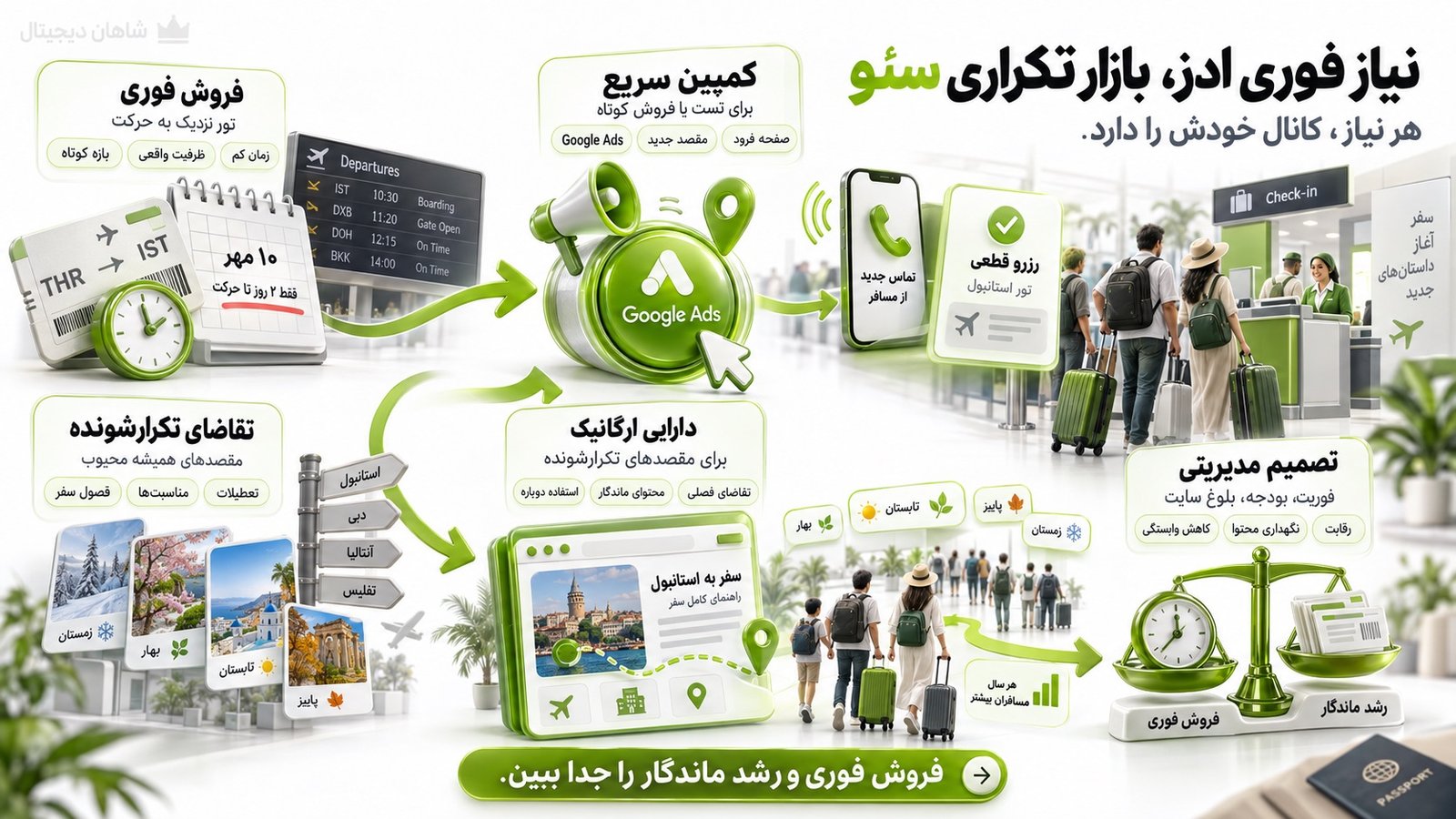 سئو آژانس مسافرتی یا Google Ads کدام برای آژانس منطقی‌تر است؟