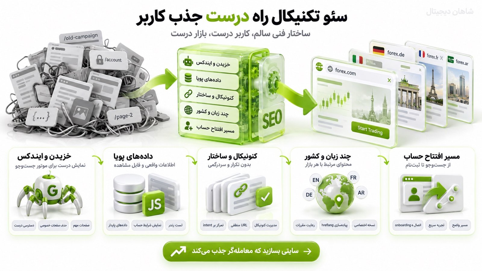 سئو تکنیکال و بین‌المللی برای سایت بروکر چه چیزهایی را باید حل کند؟