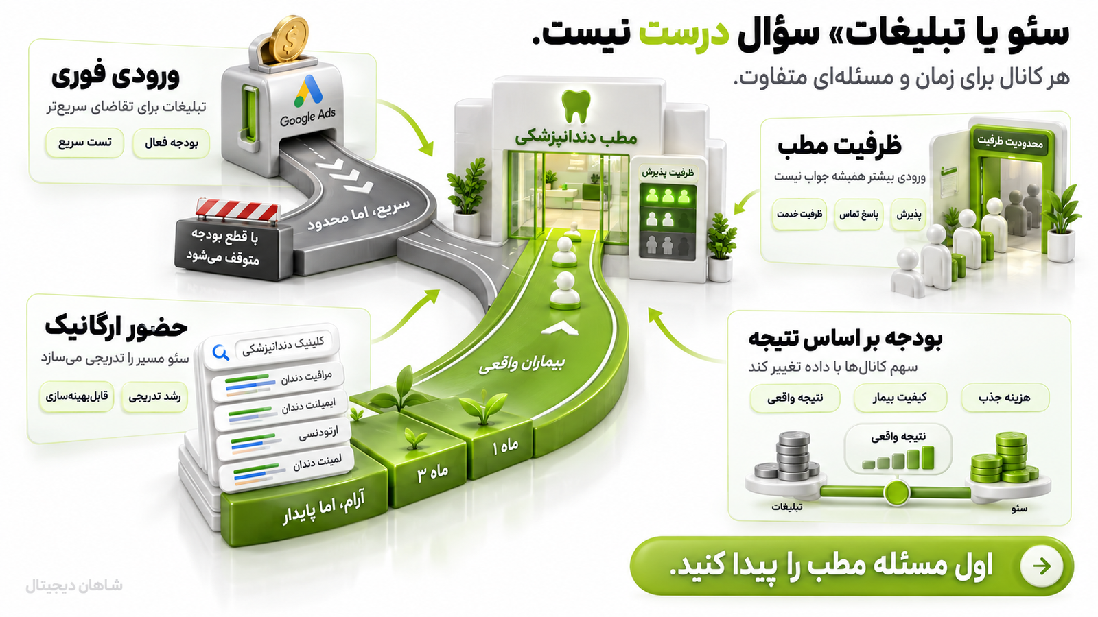 سئو دندانپزشکی برای جذب بیمار و سنجش بازگشت سرمایه 5 سئو دندانپزشکی یا Google Ads، سوال درست کدام بهتر است نیست