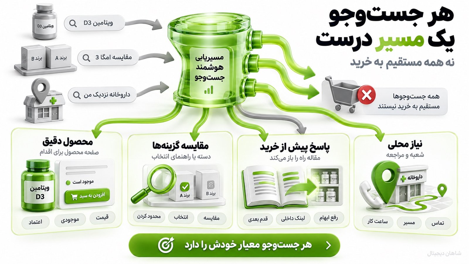 سئو سایت داروخانه و فروش مکمل | جذب خریدار از گوگل 2 سئو سایت داروخانه باید چه چیزی را به فروش یا مراجعه تبدیل کند؟