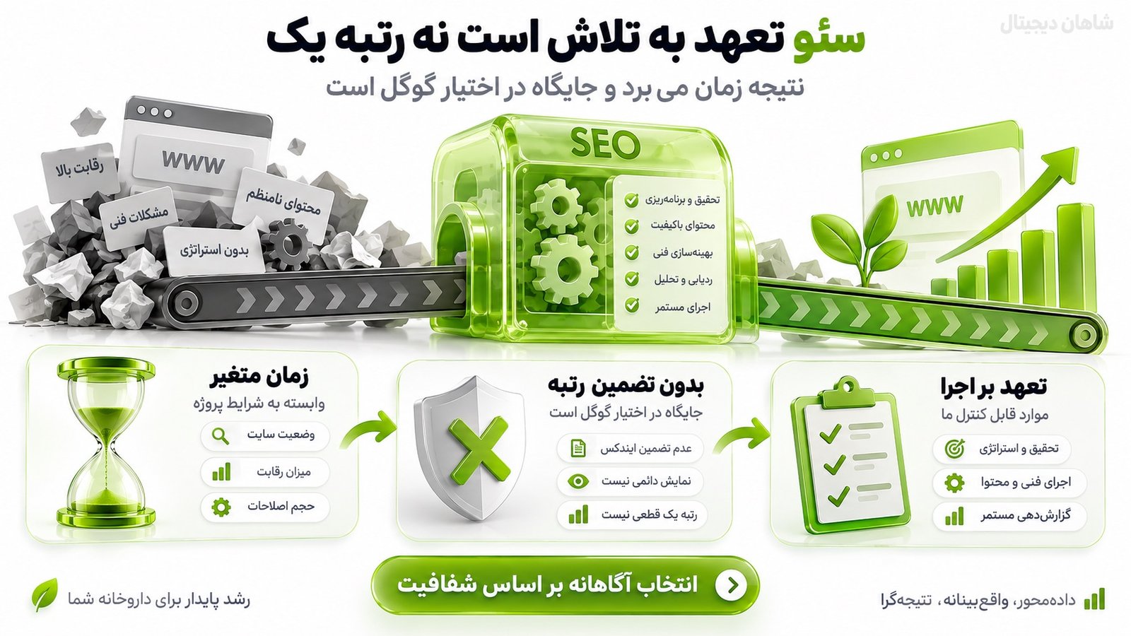 سئو سایت داروخانه چقدر زمان می‌برد و آیا رتبه یک تضمین می‌شود؟