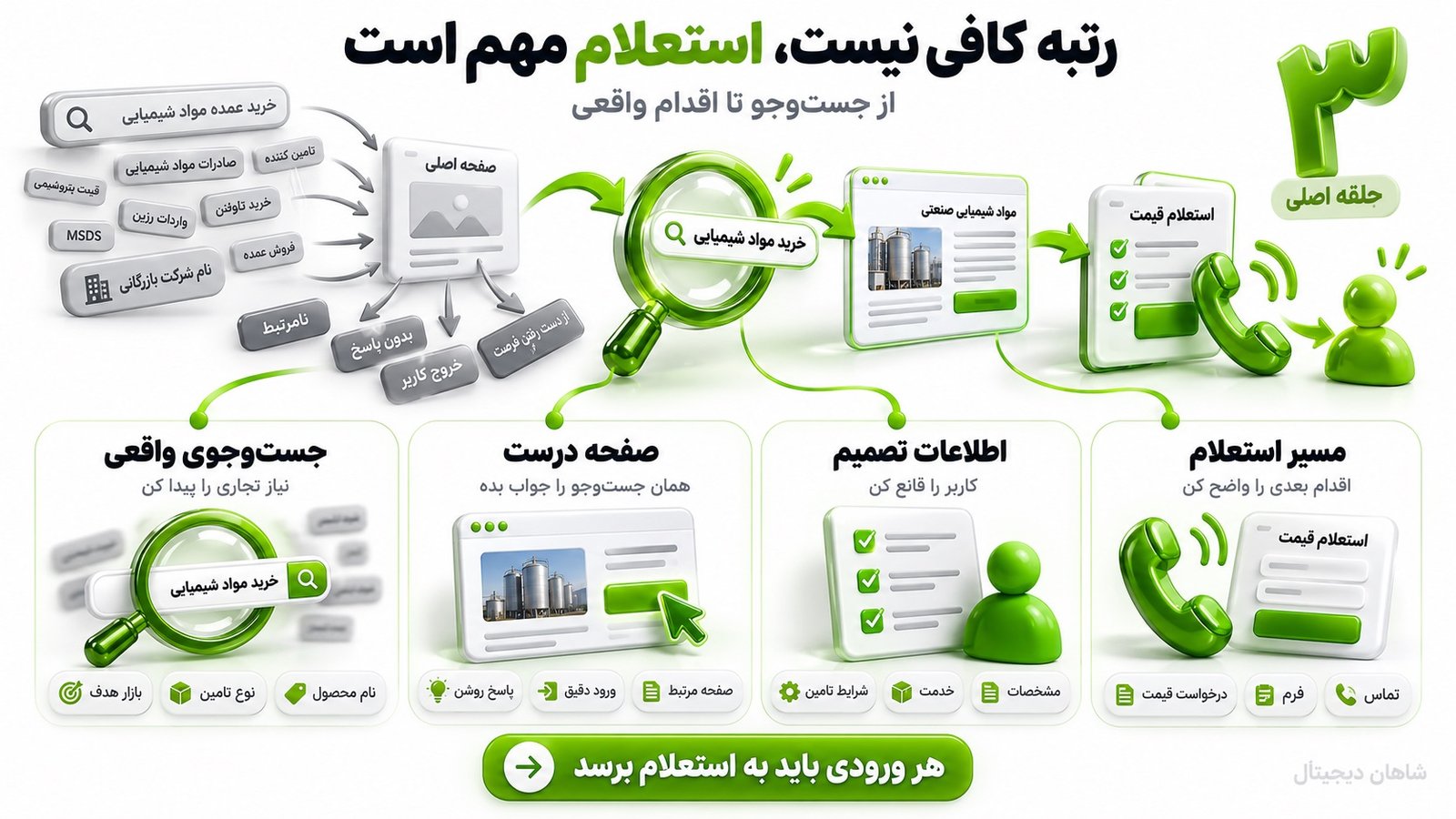 سئو شرکت بازرگانی دقیقا چه مسیله‌ای را حل می‌کند؟