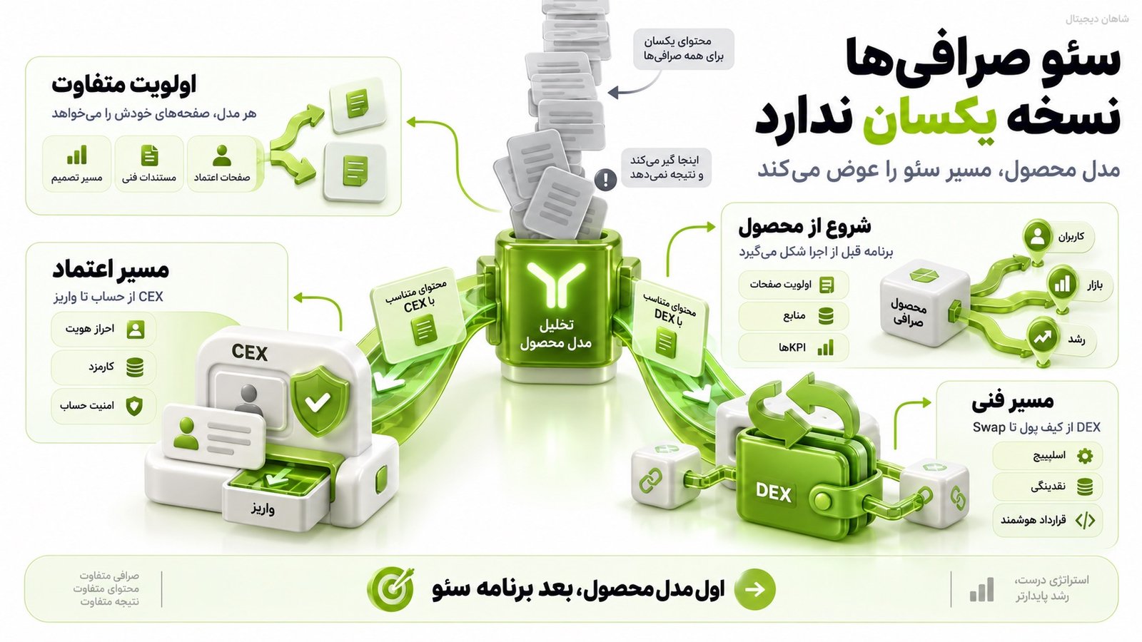 سئو صرافی ارز دیجیتال | از جستوجو تا ثبتنام و معامله 7 سئو صرافی ارز دیجیتال برای CEX و DEX یک نسخه واحد ندارد