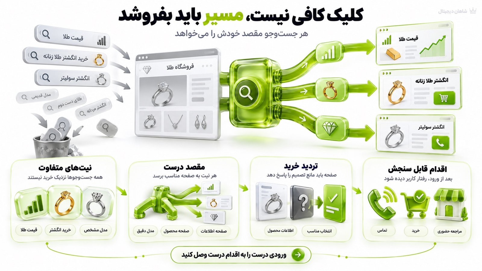 سئو طلا فروشی باید چه نتیجه‌ای برای فروشگاه بسازد؟