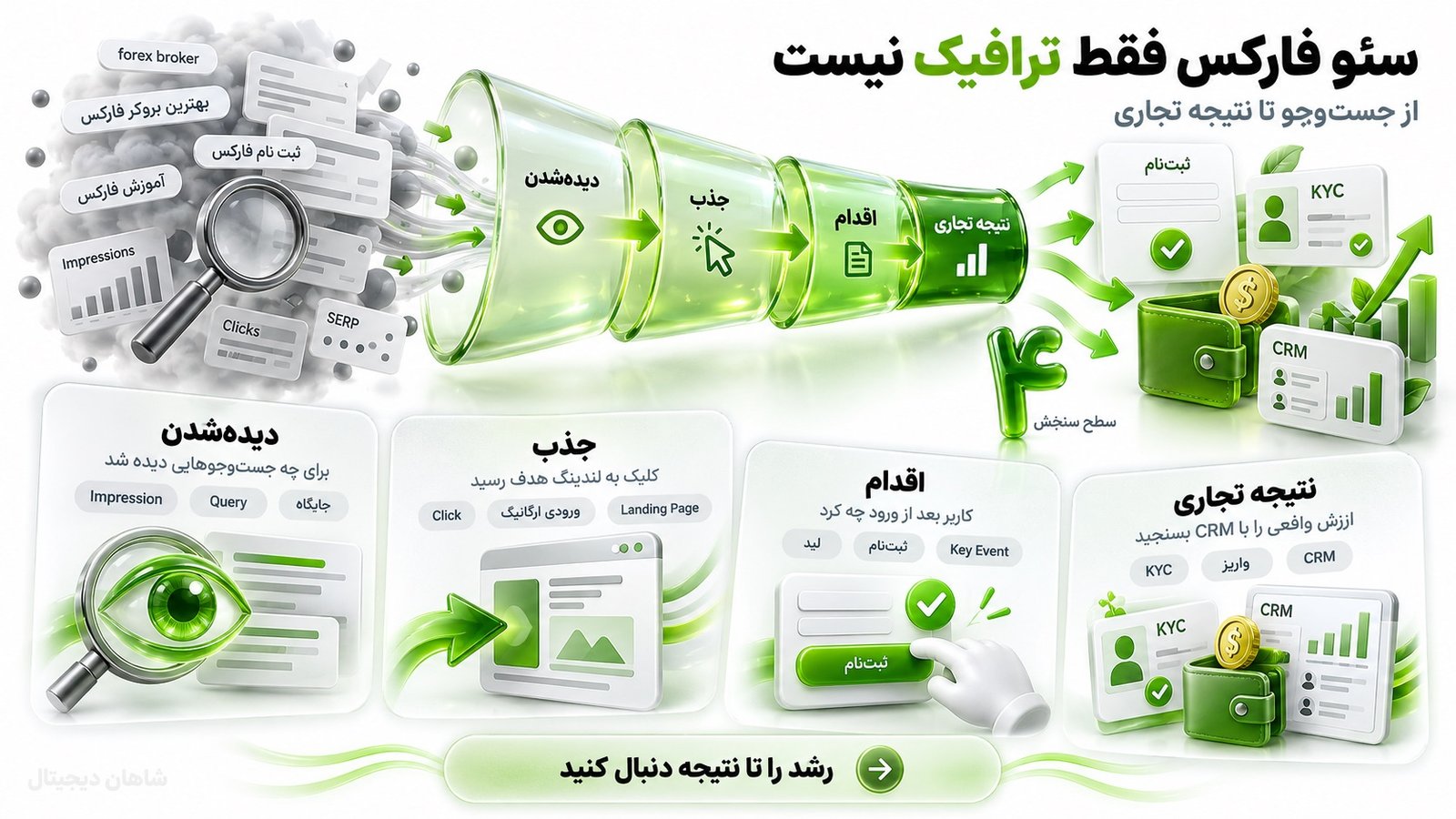 سئو فارکس دقیقاً چه کاری باید برای کسب‌وکار انجام دهد؟