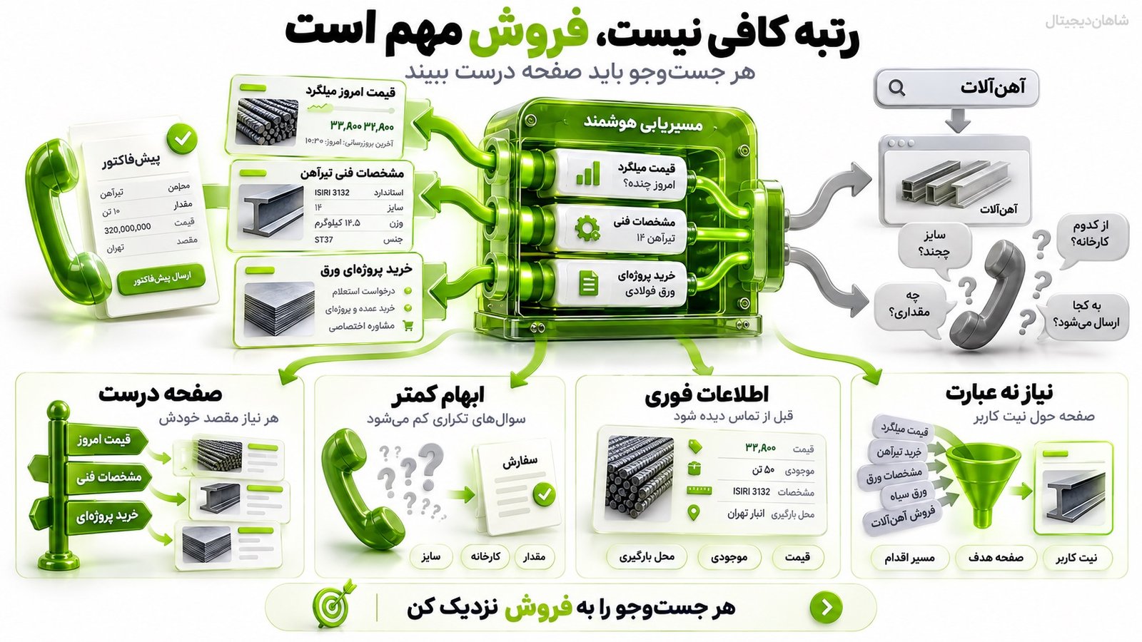سئو فروش آهن آلات 🔥 8 مرحله از جستوجو تا استعلام واقعی 1 سئو فروش آهن آلات دقیقا باید چه کاری برای فروش انجام دهد؟