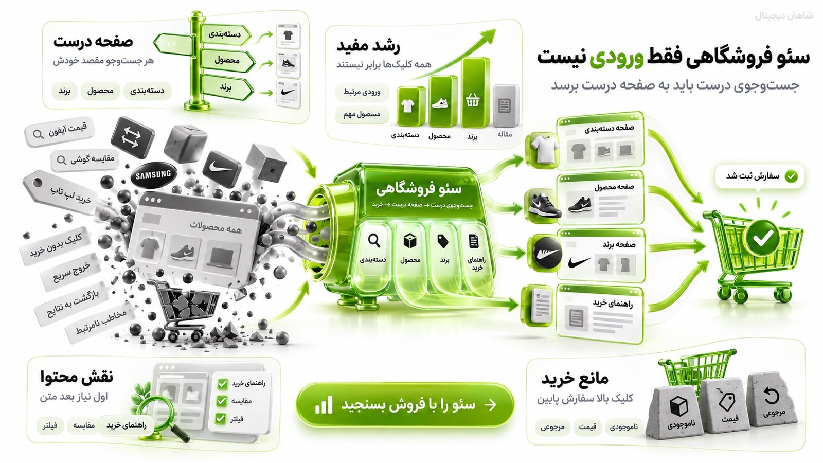 سئو فروشگاه اینترنتی دقیقا چه کاری برای فروشگاه انجام می‌دهد؟