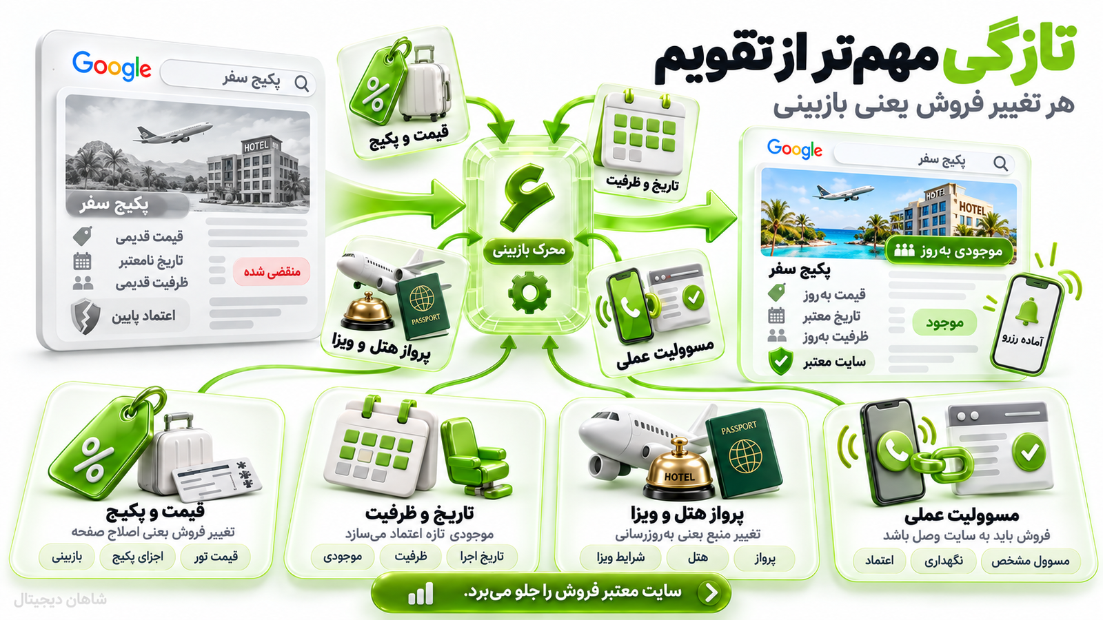 سئو آژانس مسافرتی | جذب لید و رزرو از گوگل 4 سئو فصلی بدون مدیریت تازگی اطلاعات ناقص است