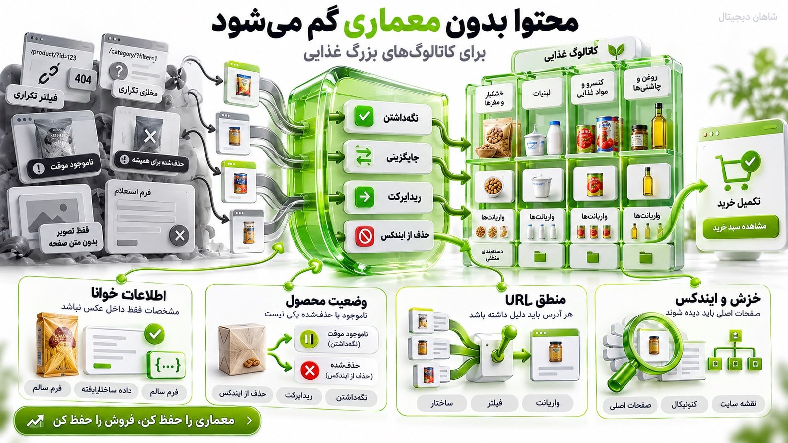 سئو صنایع غذایی و خوراکی 🏭 8 مرحله از جستوجو تا فروش 5 سئو فنی کاتالوگ غذایی باید از معماری محصول محافظت کند