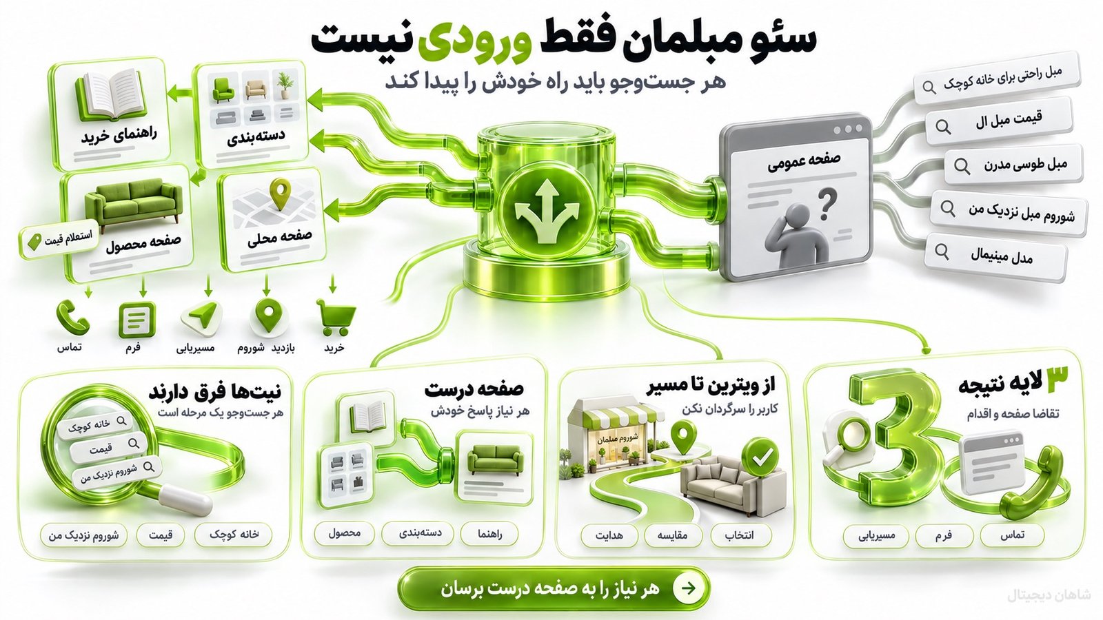 سئو مبلمان دقیقا چه مسیله‌ای را حل می‌کند؟