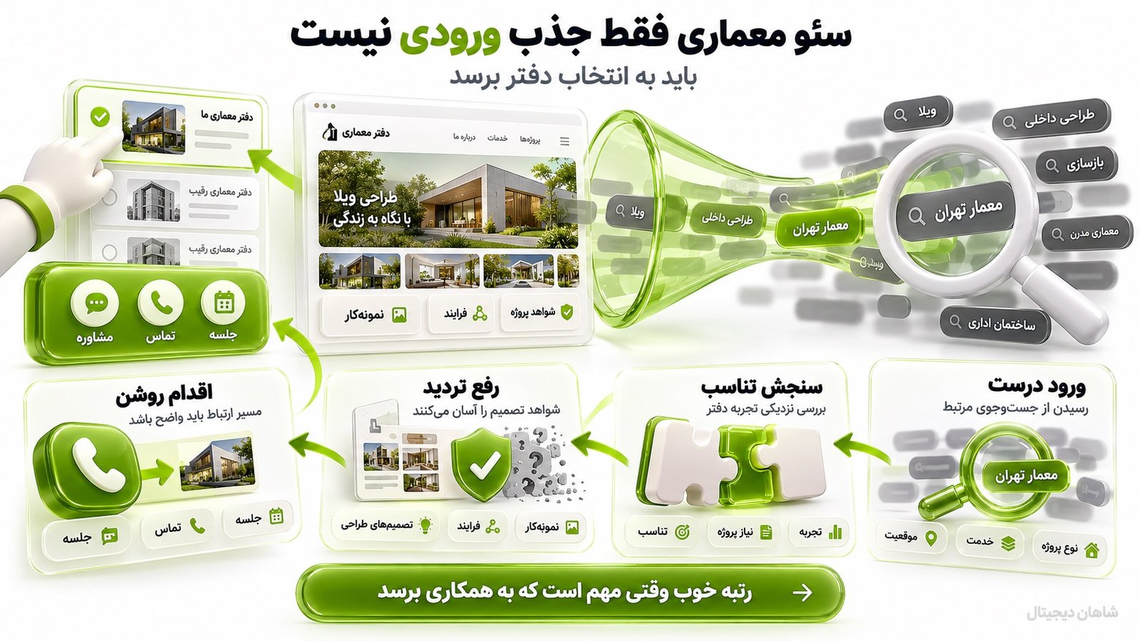خدمات سئو معماری در ۶ مرحله 🏗️ از پورتفولیو تا جذب پروژه 1 سئو معماری قرار است چه کاری برای دفتر شما انجام دهد؟