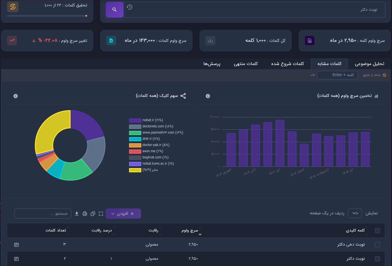 سئو پزشکی🎯 ۸ بخش خدمات برای انتخاب آگاهانه قبل از قرارداد 1 سئو نوبت دکتر