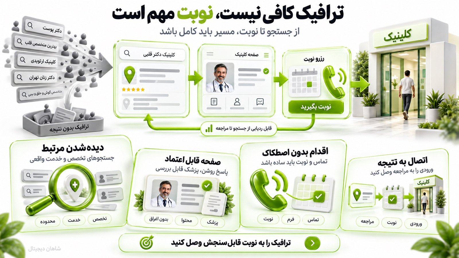 سئو پزشکی🎯 ۸ بخش خدمات برای انتخاب آگاهانه قبل از قرارداد 2 سئو پزشکی دقیقا چه کاری باید برای مطب یا کلینیک انجام دهد؟