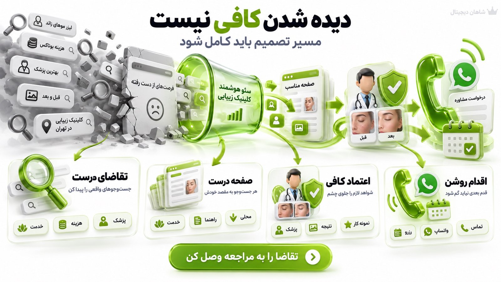 سئو کلینیک زیبایی | از جستوجوی گوگل تا نوبت واقعی 2 سئو کلینیک زیبایی دقیقا قرار است چه چیزی را تغییر دهد؟