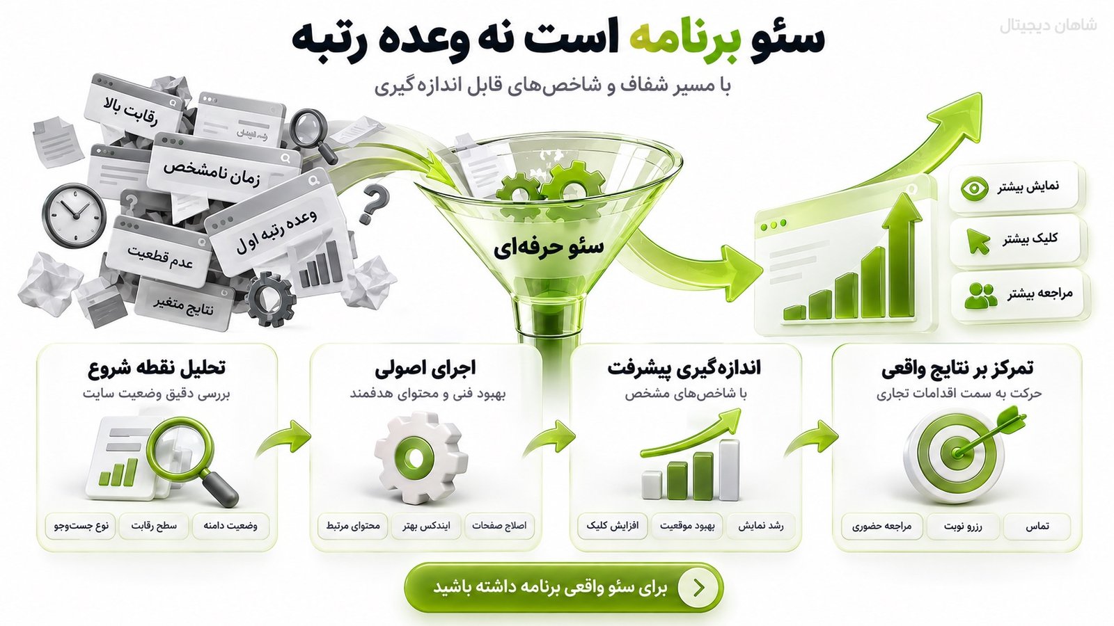 سئو کلینیک زیبایی چه زمانی نتیجه می‌دهد و آیا رتبه قابل تضمین است؟