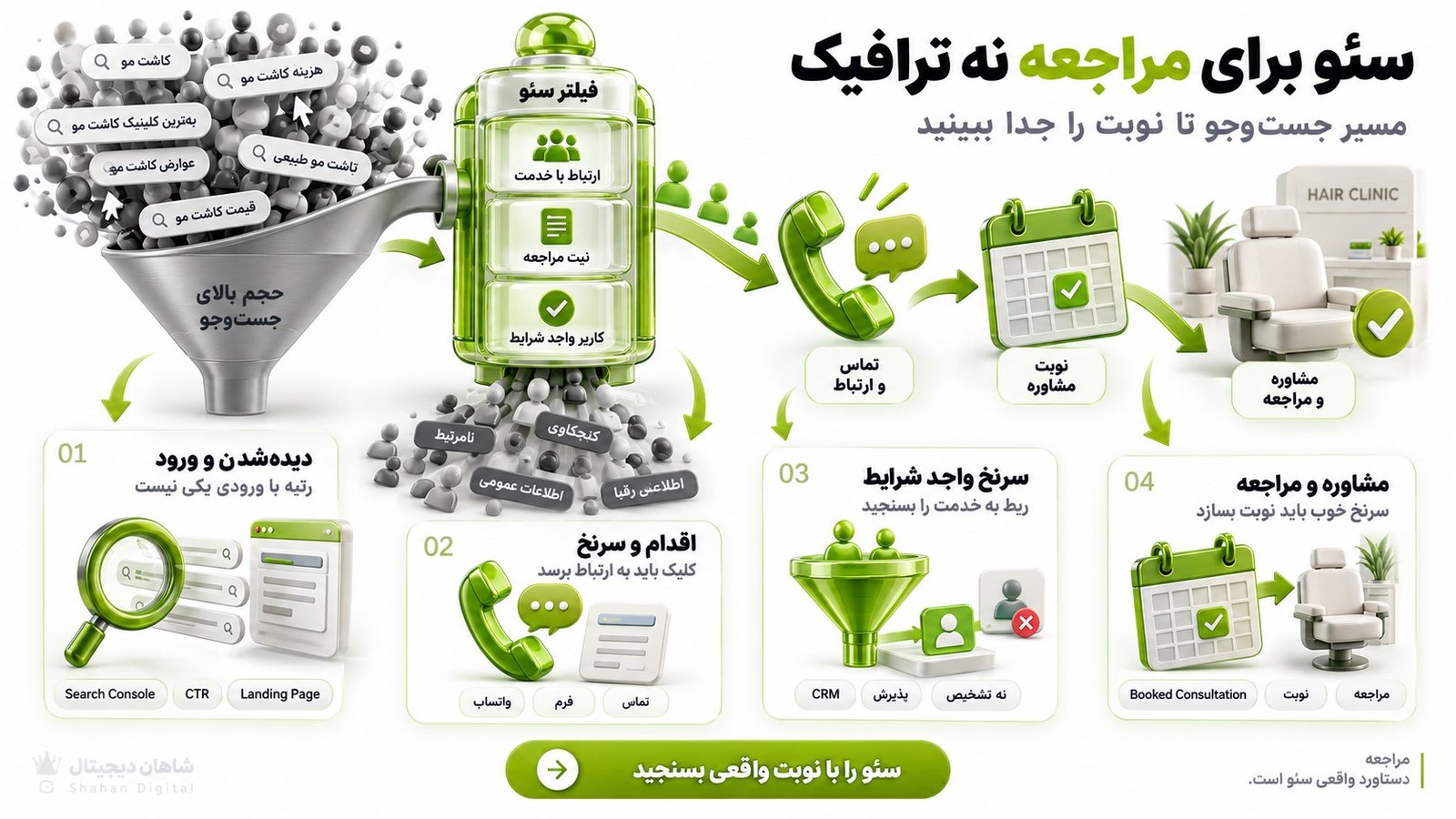 سئو کلینیک کاشت مو باید چه خروجی‌ای بسازد؟