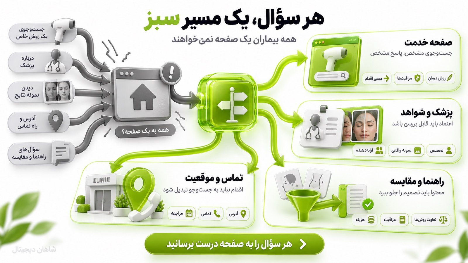 سئو کلینیک زیبایی | از جستوجوی گوگل تا نوبت واقعی 4 ساختار سایتی که برای سئو و تصمیم بیمار آماده است